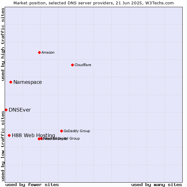 Market position of Namespace vs. H88 Web Hosting vs. DNSEver