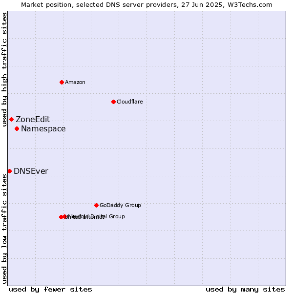 Market position of Namespace vs. ZoneEdit vs. DNSEver