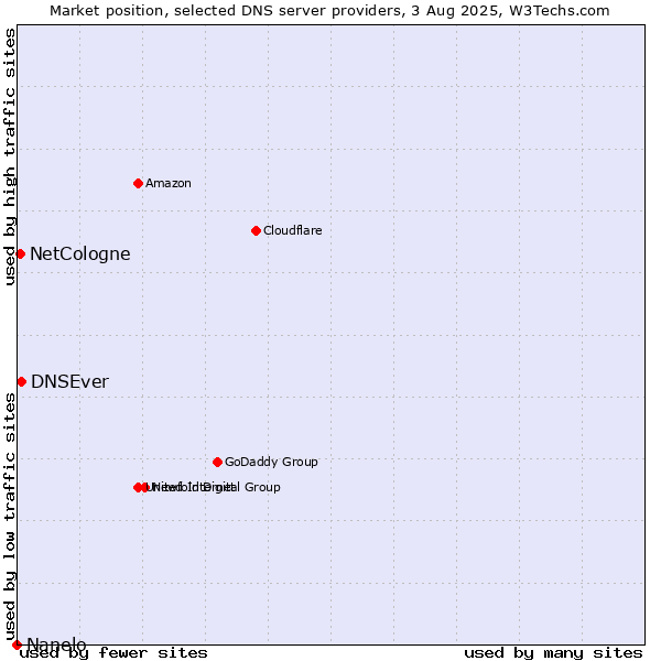 Market position of DNSEver vs. NetCologne vs. Nanelo