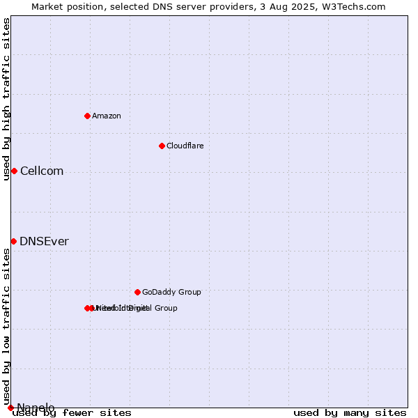 Market position of Cellcom vs. DNSEver vs. Nanelo