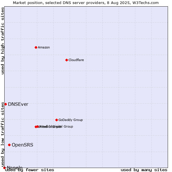 Market position of OpenSRS vs. DNSEver vs. Nanelo
