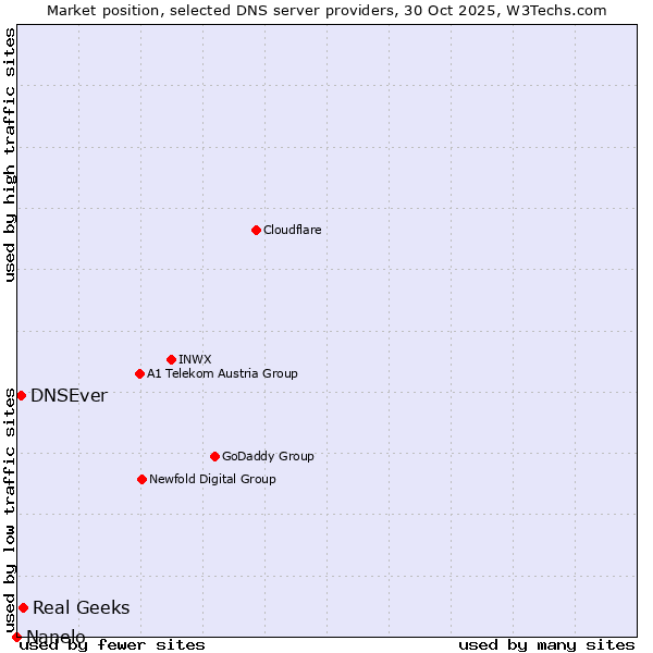 Market position of Real Geeks vs. DNSEver vs. Nanelo