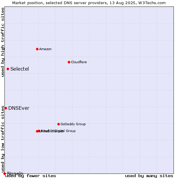 Market position of Selectel vs. DNSEver vs. Nanelo