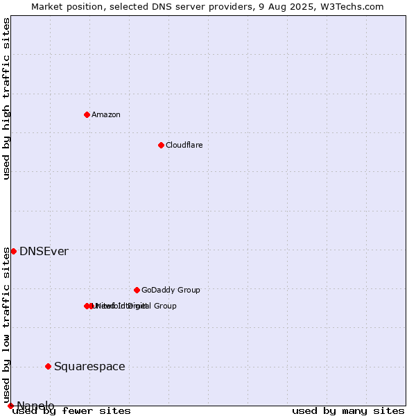 Market position of Squarespace vs. DNSEver vs. Nanelo
