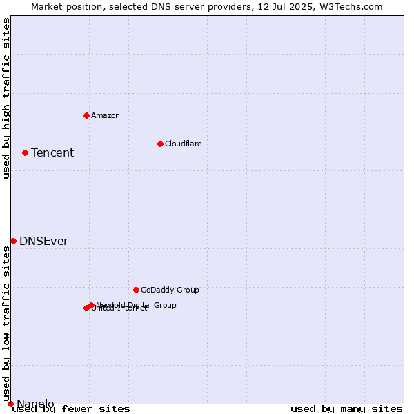 Market position of Tencent vs. DNSEver vs. Nanelo