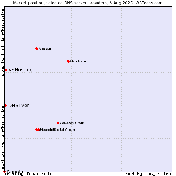 Market position of VSHosting vs. DNSEver vs. Nanelo