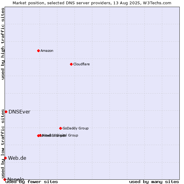 Market position of DNSEver vs. Web.de vs. Nanelo