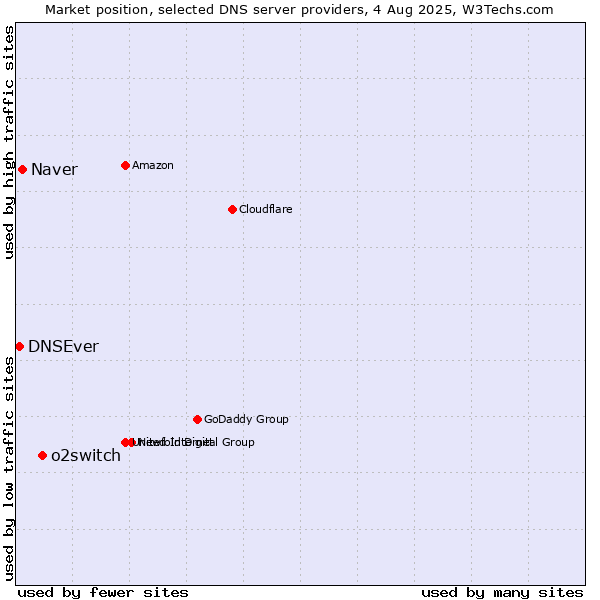 Market position of o2switch vs. Naver vs. DNSEver