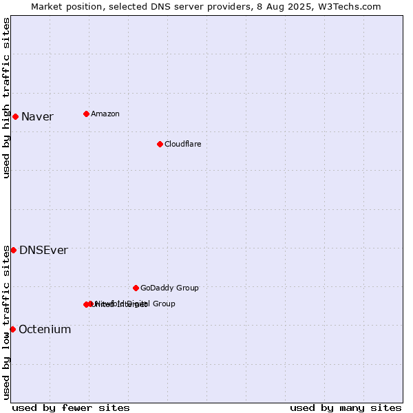 Market position of Naver vs. DNSEver vs. Octenium
