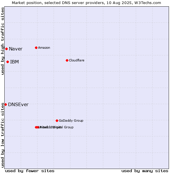 Market position of IBM vs. Naver vs. DNSEver