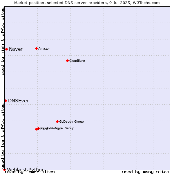 Market position of Naver vs. DNSEver vs. Webhost Python