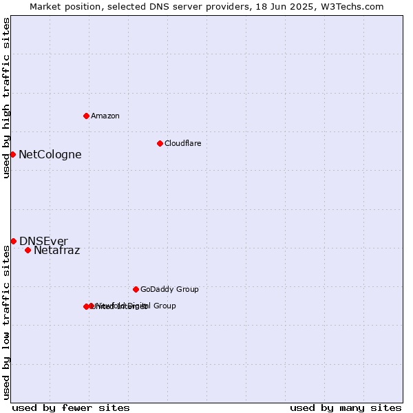 Market position of Netafraz vs. DNSEver vs. NetCologne