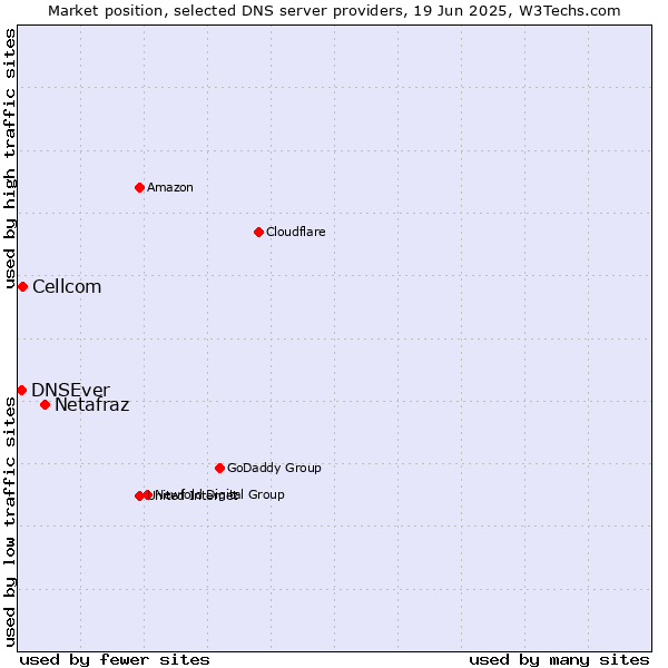Market position of Netafraz vs. Cellcom vs. DNSEver