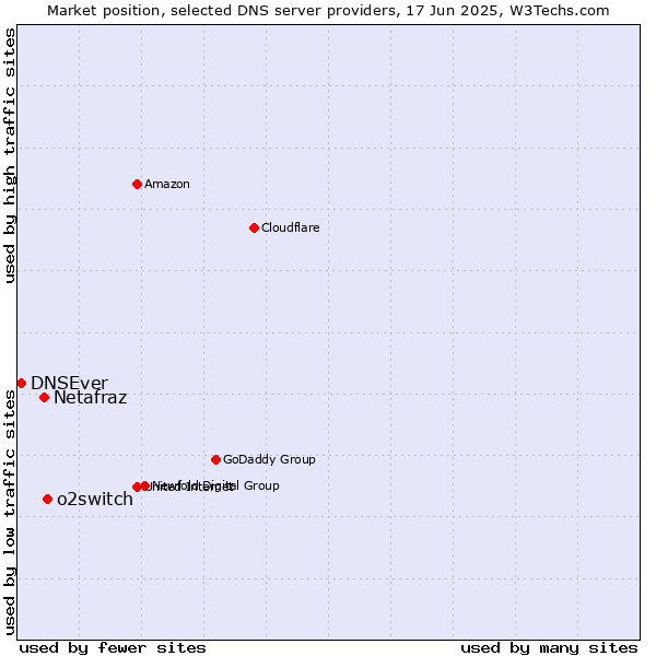 Market position of o2switch vs. Netafraz vs. DNSEver