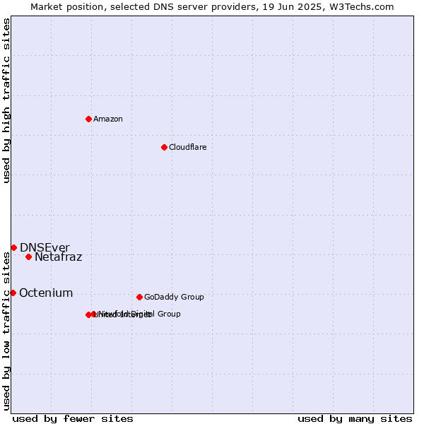 Market position of Netafraz vs. DNSEver vs. Octenium