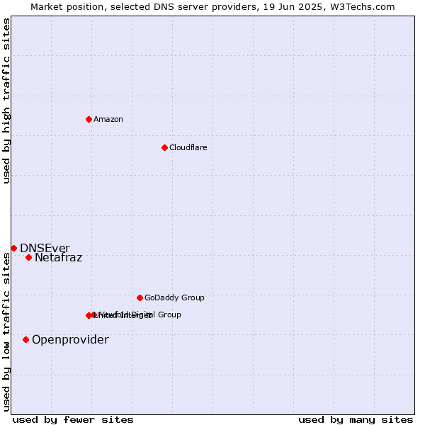 Market position of Netafraz vs. Openprovider vs. DNSEver