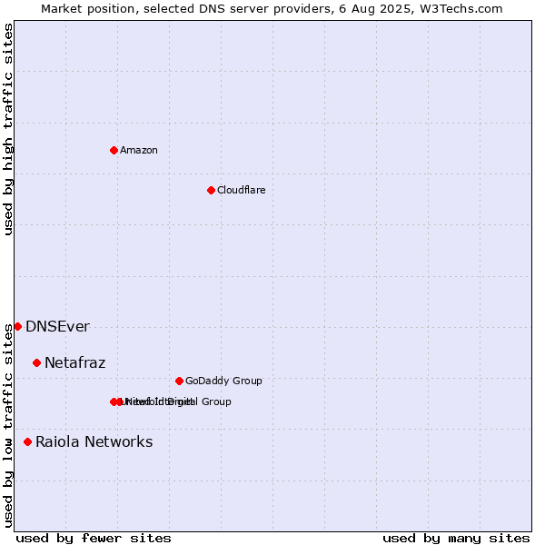 Market position of Netafraz vs. Raiola Networks vs. DNSEver