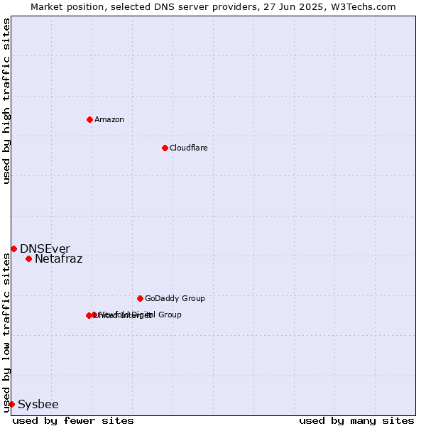 Market position of Netafraz vs. DNSEver vs. Sysbee