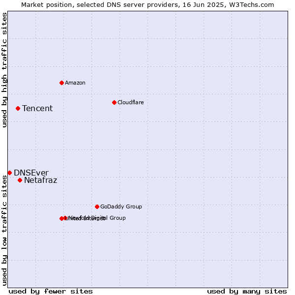 Market position of Netafraz vs. Tencent vs. DNSEver