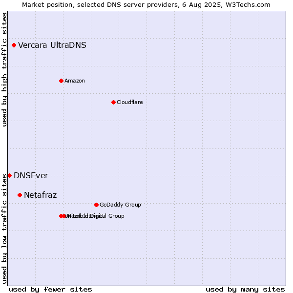 Market position of Netafraz vs. Vercara UltraDNS vs. DNSEver