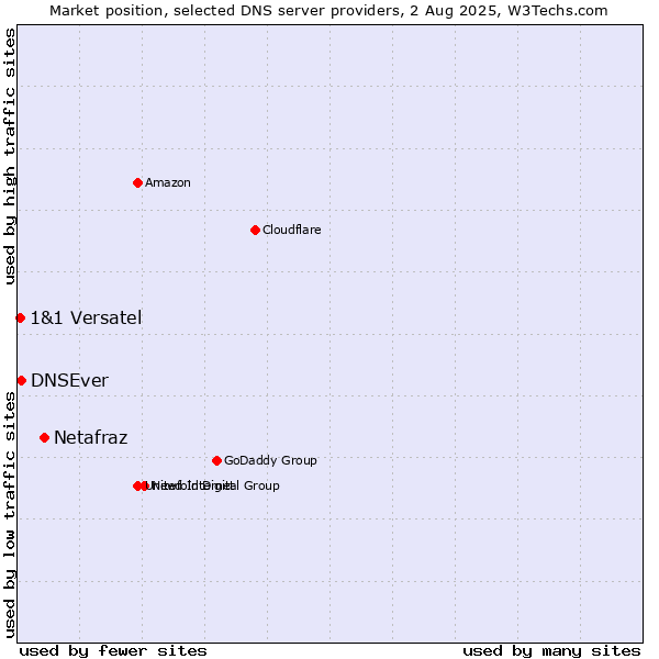 Market position of Netafraz vs. DNSEver vs. 1&1 Versatel