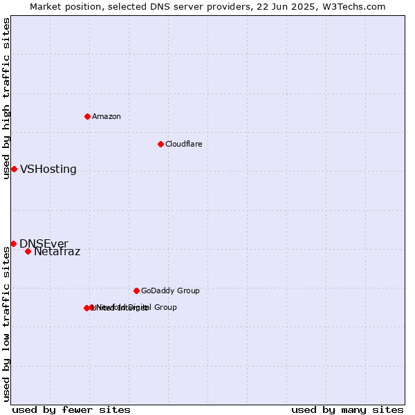 Market position of Netafraz vs. VSHosting vs. DNSEver