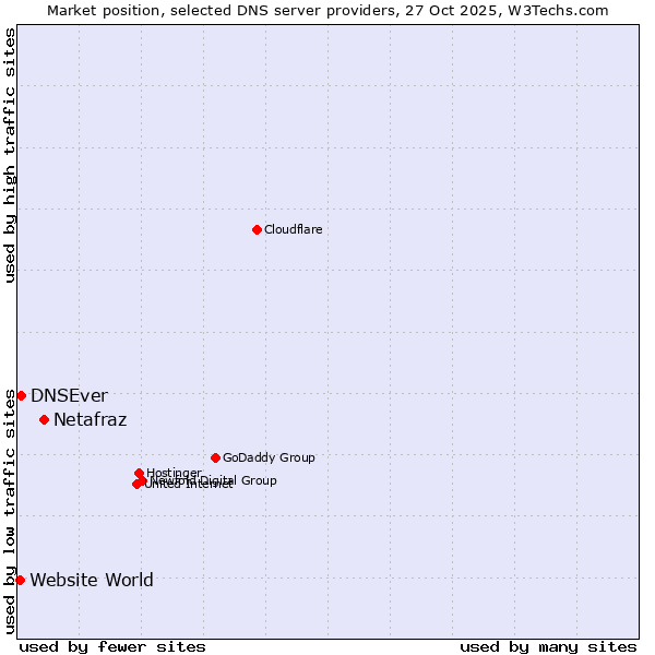 Market position of Netafraz vs. DNSEver vs. Website World