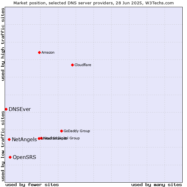 Market position of OpenSRS vs. NetAngels vs. DNSEver