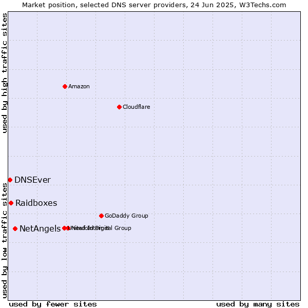 Market position of NetAngels vs. Raidboxes vs. DNSEver