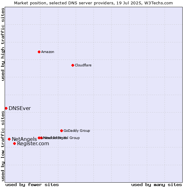 Market position of Register.com vs. NetAngels vs. DNSEver