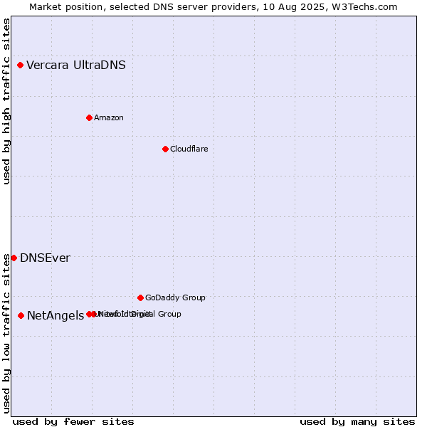 Market position of NetAngels vs. Vercara UltraDNS vs. DNSEver