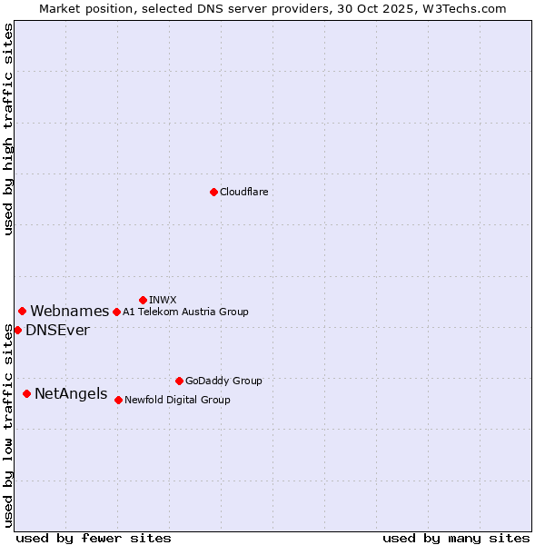 Market position of NetAngels vs. Webnames vs. DNSEver