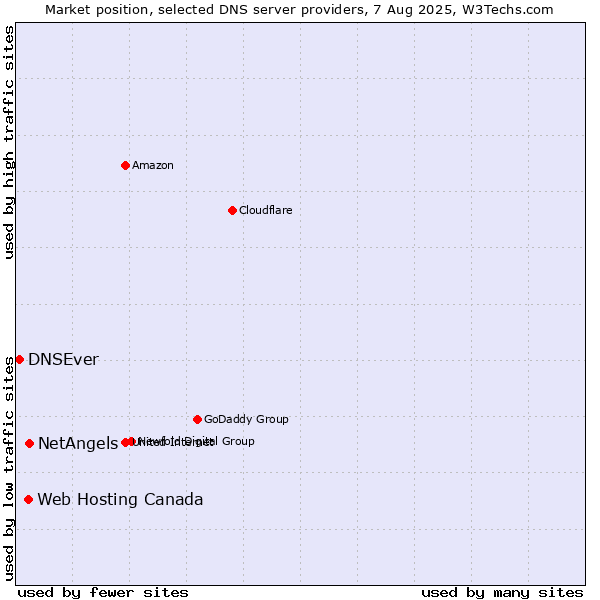 Market position of NetAngels vs. Web Hosting Canada vs. DNSEver