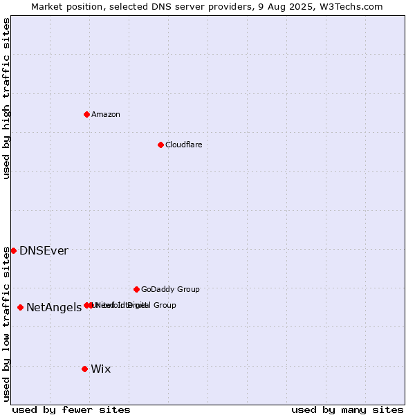 Market position of Wix vs. NetAngels vs. DNSEver