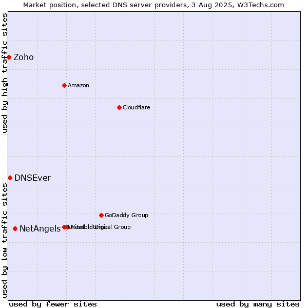 Market position of NetAngels vs. DNSEver vs. Zoho
