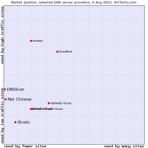 Market position of Strato vs. Net Chinese vs. DNSEver