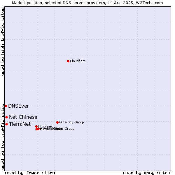 Market position of Net Chinese vs. TierraNet vs. DNSEver