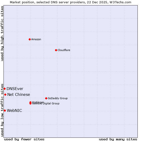 Market position of Net Chinese vs. WebNIC vs. DNSEver