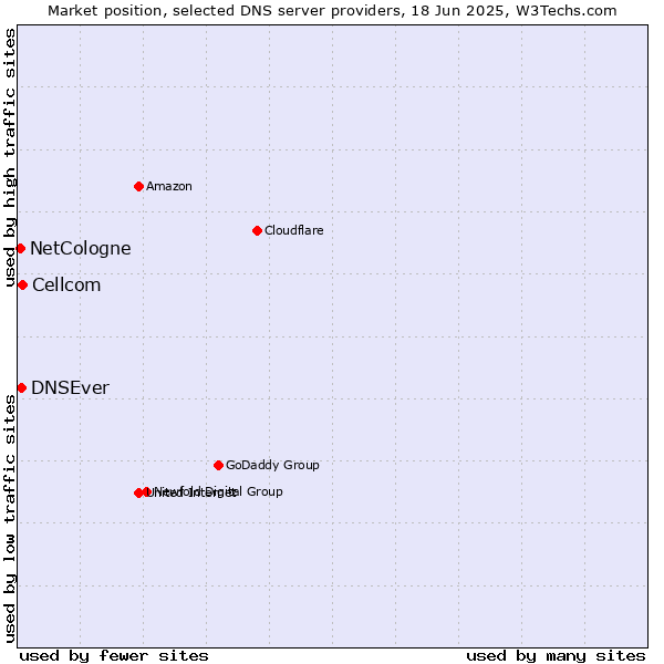 Market position of Cellcom vs. DNSEver vs. NetCologne