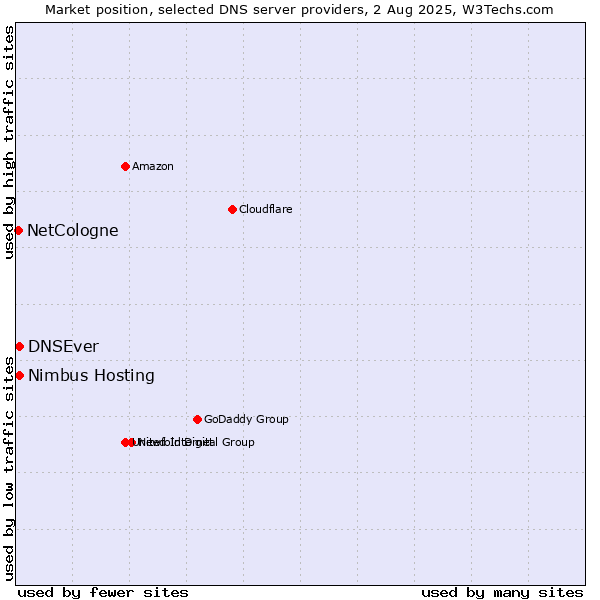 Market position of DNSEver vs. Nimbus Hosting vs. NetCologne