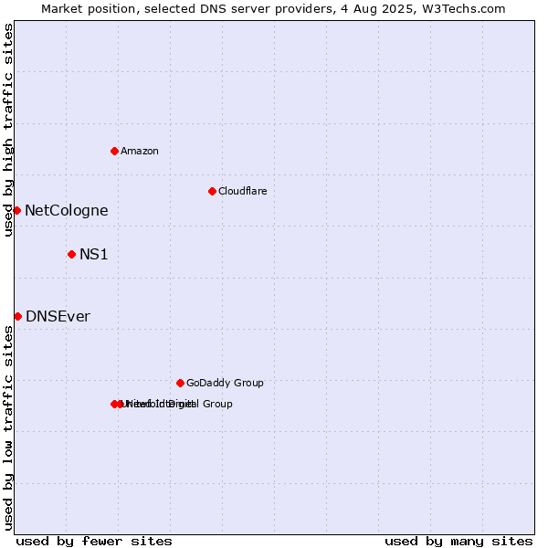 Market position of NS1 vs. DNSEver vs. NetCologne