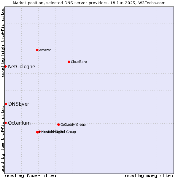 Market position of DNSEver vs. NetCologne vs. Octenium