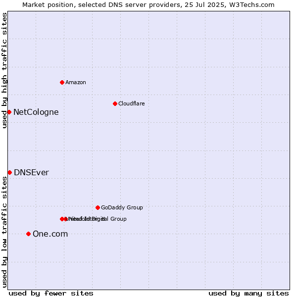 Market position of One.com vs. DNSEver vs. NetCologne