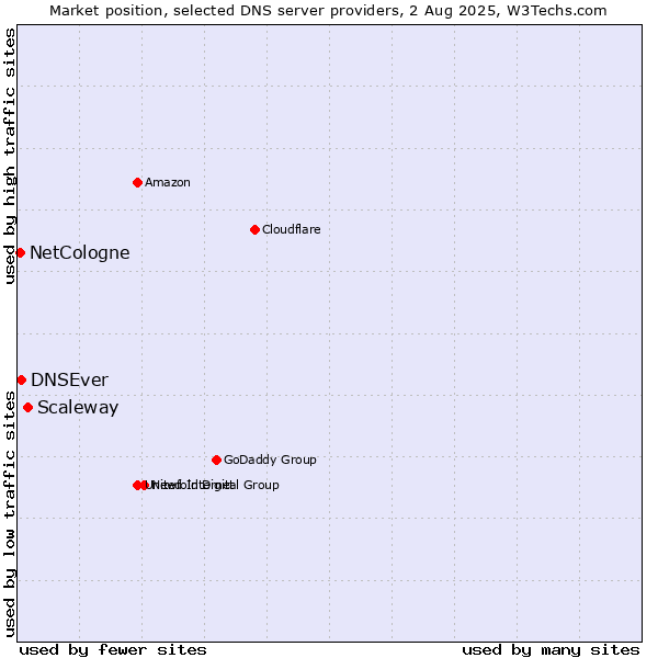 Market position of Scaleway vs. DNSEver vs. NetCologne
