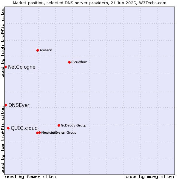 Market position of QUIC.cloud vs. DNSEver vs. NetCologne