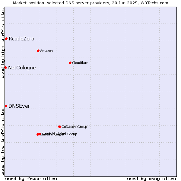 Market position of RcodeZero vs. DNSEver vs. NetCologne