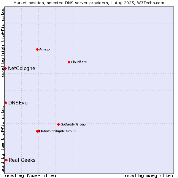 Market position of Real Geeks vs. DNSEver vs. NetCologne