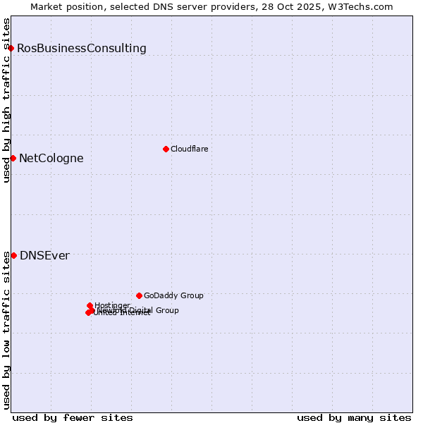 Market position of DNSEver vs. NetCologne vs. RosBusinessConsulting