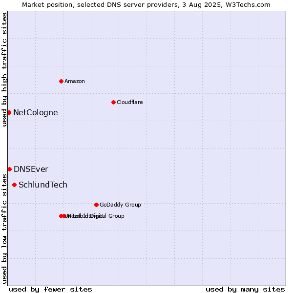 Market position of SchlundTech vs. DNSEver vs. NetCologne
