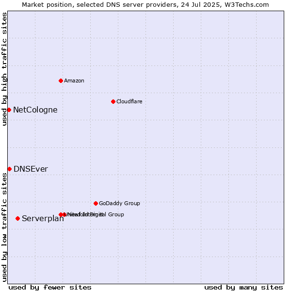 Market position of Serverplan vs. DNSEver vs. NetCologne